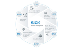 SICK a poursuivi sa croissance en 2018. Les investissements dans les initiatives start-up portent leurs fruits 