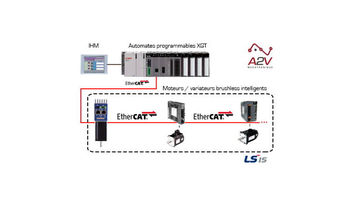 Solution complète d’automatisation contrôlée par EtherCAT