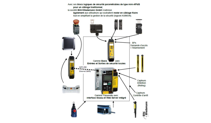 Des solutions dédiées SECURITE Machines